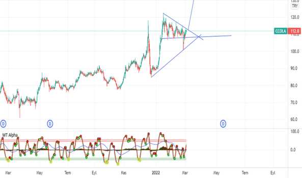 ccola (Ccola ) Teknik Analiz ve Yorum - COCA COLA ICECEK