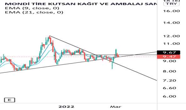 #TIRE - Eğitim amaçlı çizilmiştir kesinlikle yatırım tavsiyesi değildir - MONDI TIRE KUTSAN