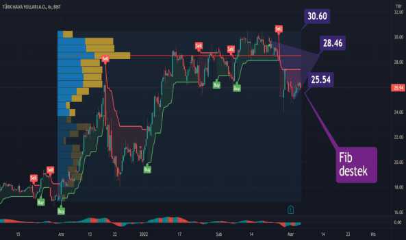THYAO varlığın yönü 25.940001 - TURK HAVA YOLLARI