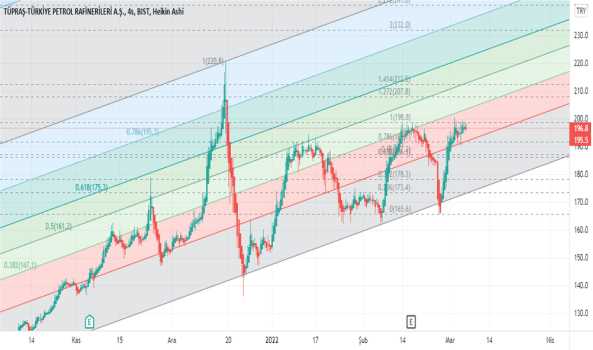 #tuprs - Yorum, Teknik Analiz ve Değerlendirme - TUPRAS