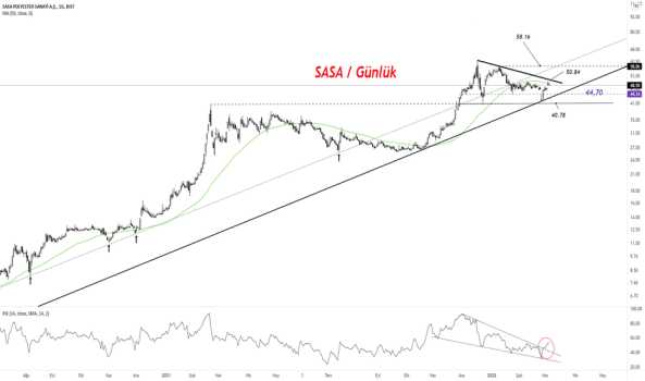 1Mart 6, 2022 21:19 - SASA - Hisse Yorum ve Teknik Analiz - SASA POLYESTER