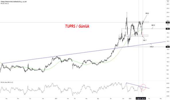 1Mart 6, 2022 21:34 - TUPRS - Hisse Yorum ve Teknik Analiz - TUPRAS