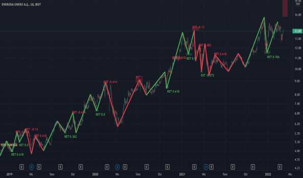 #ENJSA - - Trend takibi ile fibonacci retracement ve extension seviyeler - ENERJISA ENERJI