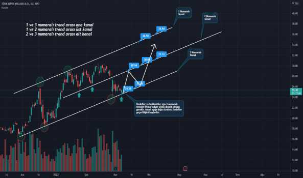 THYAO KANAL-TREND ANALİZİ - TURK HAVA YOLLARI