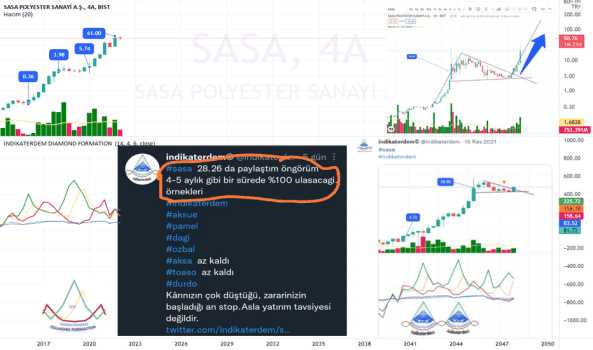 1Mart 8, 2022 22:29 - SASA - Hisse Yorum ve Teknik Analiz - SASA POLYESTER