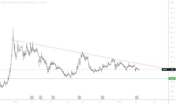 bryat (Bryat ) Teknik Analiz ve Yorum - BORUSAN YAT. PAZ.