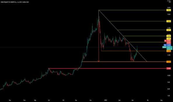 ENKAI (Enkai ) Teknik Analiz ve Yorum - ENKA INSAAT