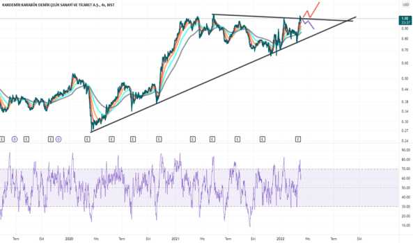 KARDEMİR - Yorum, Teknik Analiz ve Değerlendirme - KARDEMIR (D)