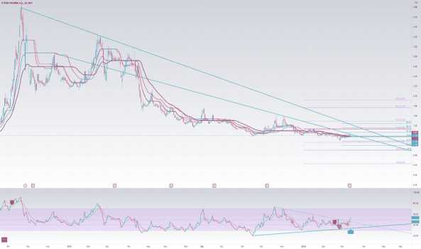 ittfh (Ittfh ) Teknik Analiz ve Yorum - ITTIFAK HOLDING