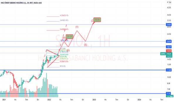 sahol (Sahol ) Teknik Analiz ve Yorum - SABANCI HOLDING