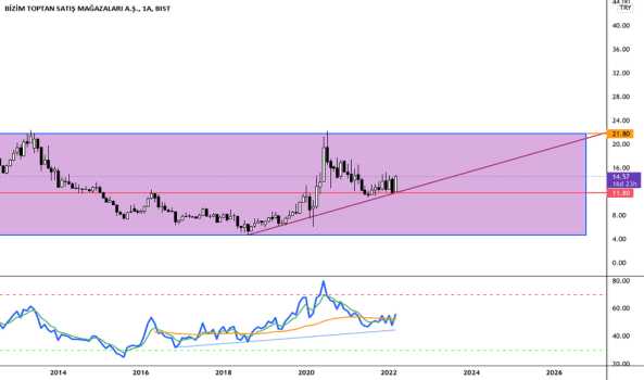 BIZIM (Bizim ) Teknik Analiz ve Yorum - BIZIM MAGAZALARI