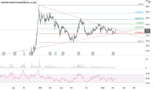 1Mart 15, 2022 17:15 - BRYAT - Hisse Yorum ve Teknik Analiz - BORUSAN YAT. PAZ.