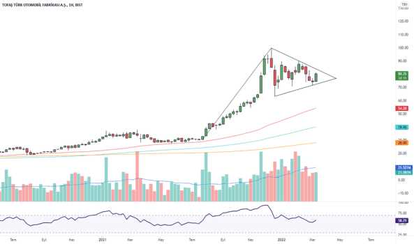 1Mart 15, 2022 17:45 - TOASO - Hisse Yorum ve Teknik Analiz - TOFAS OTO. FAB.