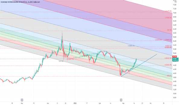 #eczyt - Yorum, Teknik Analiz ve Değerlendirme - ECZACIBASI YATIRIM