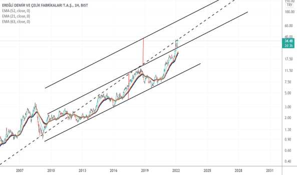 EREGL (Eregl ) Teknik Analiz ve Yorum - EREGLI DEMIR CELIK