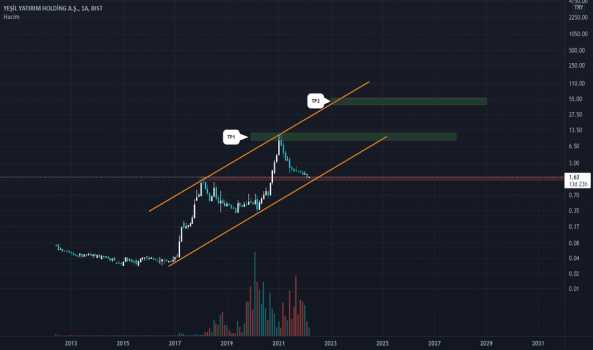 #YESIL - YESİL YATIRIM HOLDİNG 25X YAPAR MI? - YESIL YATIRIM HOLDING