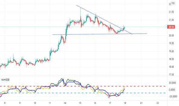 alark (Alark ) Teknik Analiz ve Yorum - ALARKO HOLDING