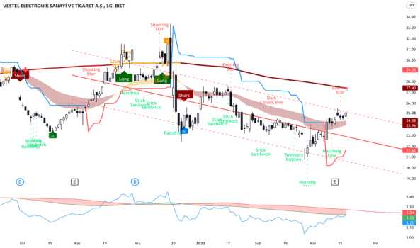 VESTL trend kırılımı yapacak mı !!! - VESTEL