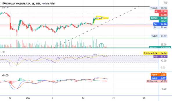 THYAO (Thyao ) Teknik Analiz ve Yorum - TURK HAVA YOLLARI