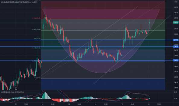 1Mart 18, 2022 10:30 - VESTL - Hisse Yorum ve Teknik Analiz - VESTEL