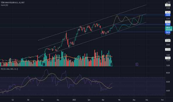 THYAO (Thyao ) Teknik Analiz ve Yorum - TURK HAVA YOLLARI