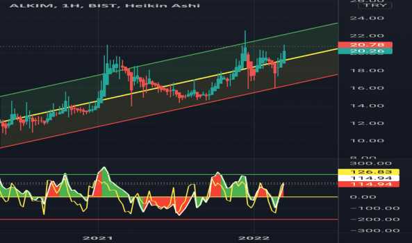 ALKIM (Alkim ) Teknik Analiz ve Yorum - ALKIM KIMYA