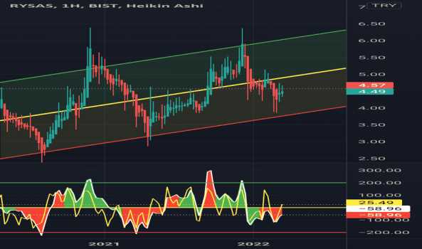 RYSAS (Rysas ) Teknik Analiz ve Yorum - REYSAS LOJISTIK