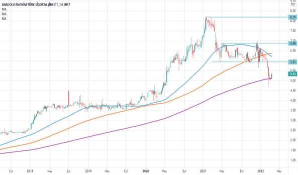 1Mart 19, 2022 01:55 - ANSGR - Hisse Yorum ve Teknik Analiz - ANADOLU SIGORTA