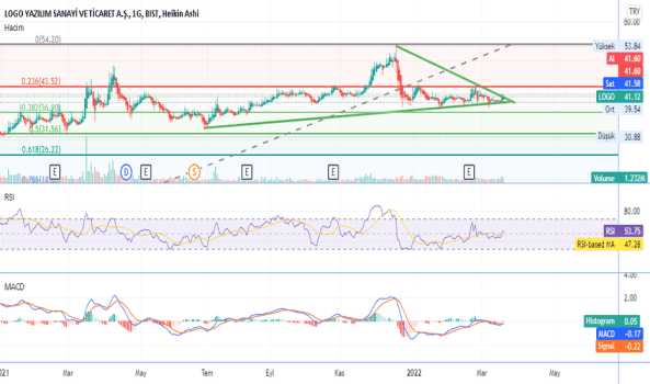 LOGOOO - Yorum, Teknik Analiz ve Değerlendirme - LOGO YAZILIM