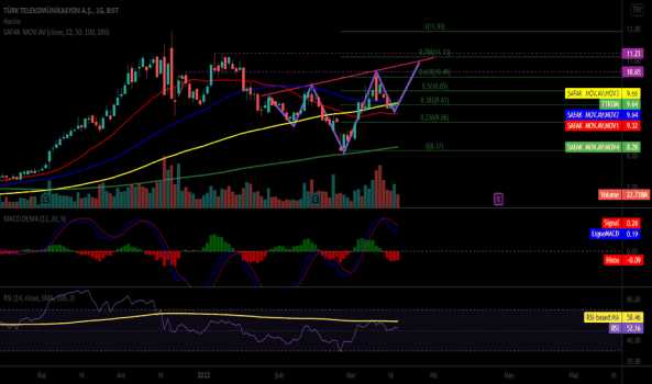 TTKOM (Ttkom ) Teknik Analiz ve Yorum - TURK TELEKOM