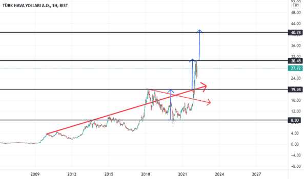 THYAO 20.03.2022 YTD. - TURK HAVA YOLLARI