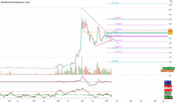 BRYAT (Bryat ) Teknik Analiz ve Yorum - BORUSAN YAT. PAZ.
