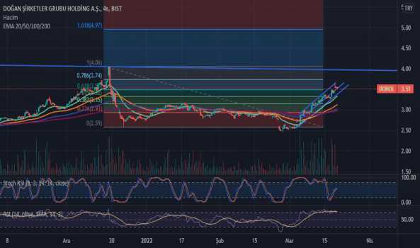 1Mart 20, 2022 12:12 - DOHOL - Hisse Yorum ve Teknik Analiz - DOGAN HOLDING