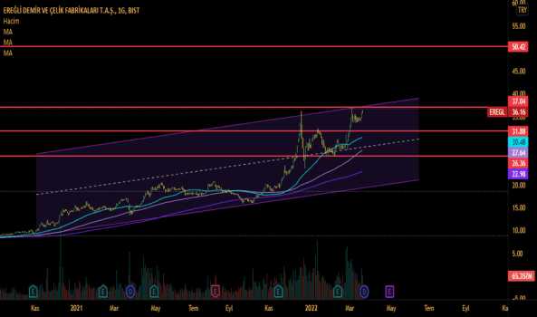 1Mart 20, 2022 16:52 - EREGL - Hisse Yorum ve Teknik Analiz - EREGLI DEMIR CELIK