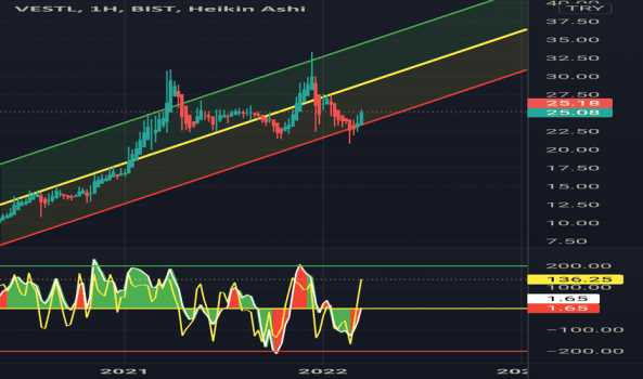 VESTL (Vestl ) Teknik Analiz ve Yorum - VESTEL