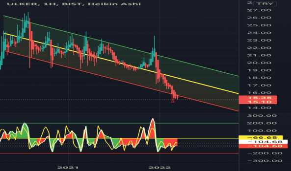 ULKER (Ulker ) Teknik Analiz ve Yorum - ULKER BISKUVI
