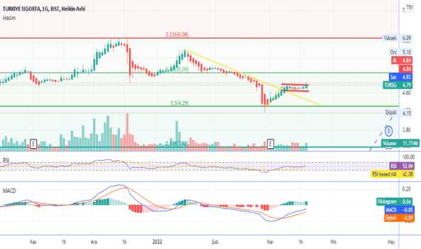TURSG (Tursg ) Teknik Analiz ve Yorum - TURKIYE SIGORTA