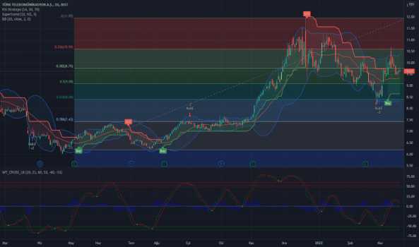 TTKOM (Ttkom ) Teknik Analiz ve Yorum - TURK TELEKOM