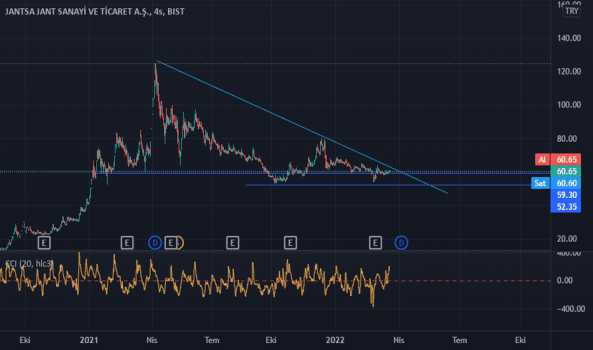 1Mart 20, 2022 23:07 - JANTS - Hisse Yorum ve Teknik Analiz - JANTSA JANT SANAYI