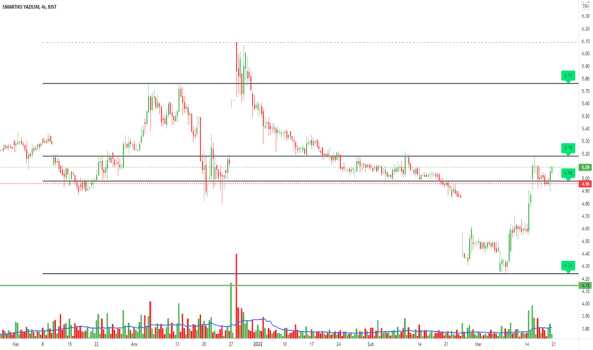 1Mart 20, 2022 23:03 - SMART - Hisse Yorum ve Teknik Analiz - SMARTIKS YAZILIM