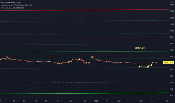 SMART (Smart ) Teknik Analiz ve Yorum - SMARTIKS YAZILIM
