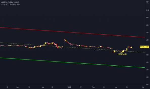 SMART (Smart ) Teknik Analiz ve Yorum - SMARTIKS YAZILIM