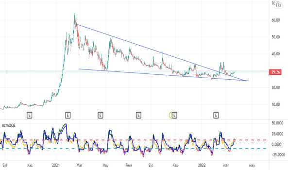 ınveo - Yorum, Teknik Analiz ve Değerlendirme - INVEO YATIRIM HOLDING