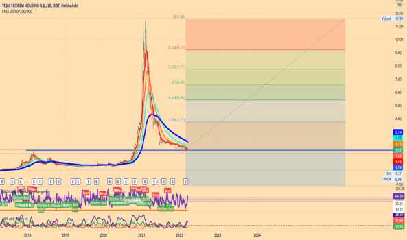 1Mart 21, 2022 00:33 - YESIL - Hisse Yorum ve Teknik Analiz - YESIL YATIRIM HOLDING