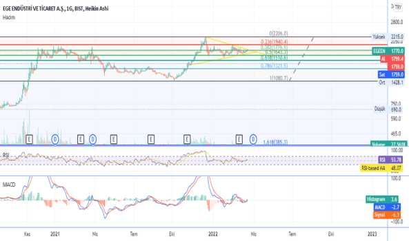 EGEEN (Egeen ) Teknik Analiz ve Yorum - EGE ENDUSTRI