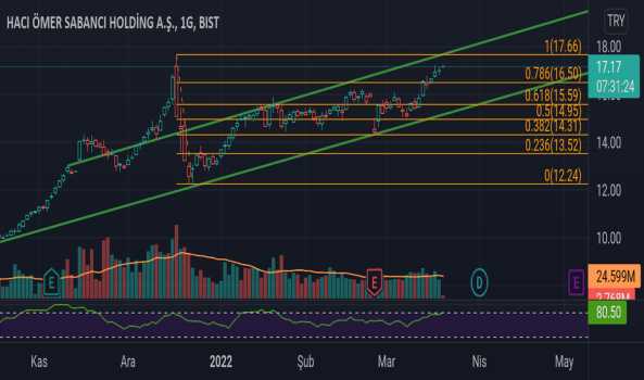 #SAHOL - Yorum, Teknik Analiz ve Değerlendirme - SABANCI HOLDING