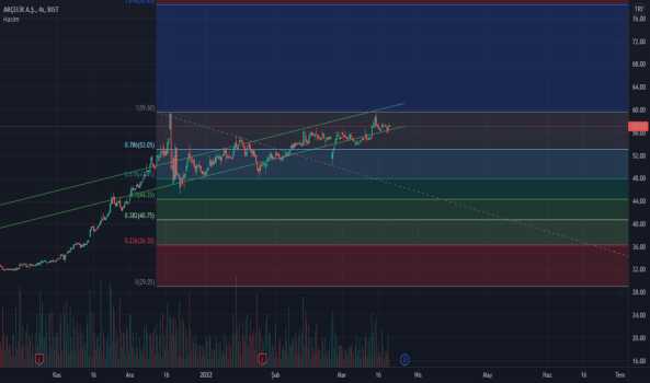 ARCLK (Arclk ) Teknik Analiz ve Yorum - ARCELIK