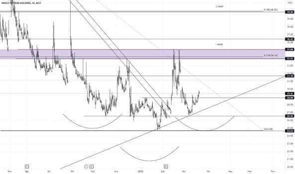 INVEO dipte tobo oluşumu - INVEO YATIRIM HOLDING