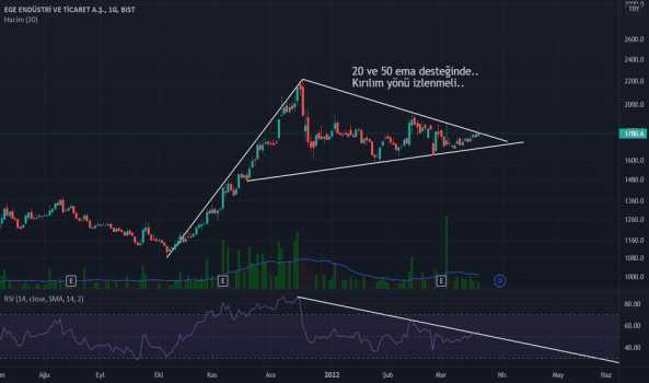EGEEN (Egeen ) Teknik Analiz ve Yorum - EGE ENDUSTRI