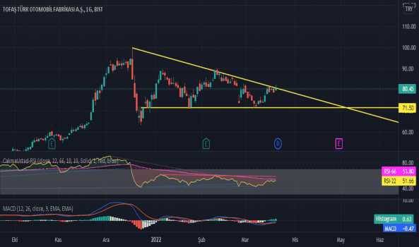 TOASO (Toaso ) Teknik Analiz ve Yorum - TOFAS OTO. FAB.